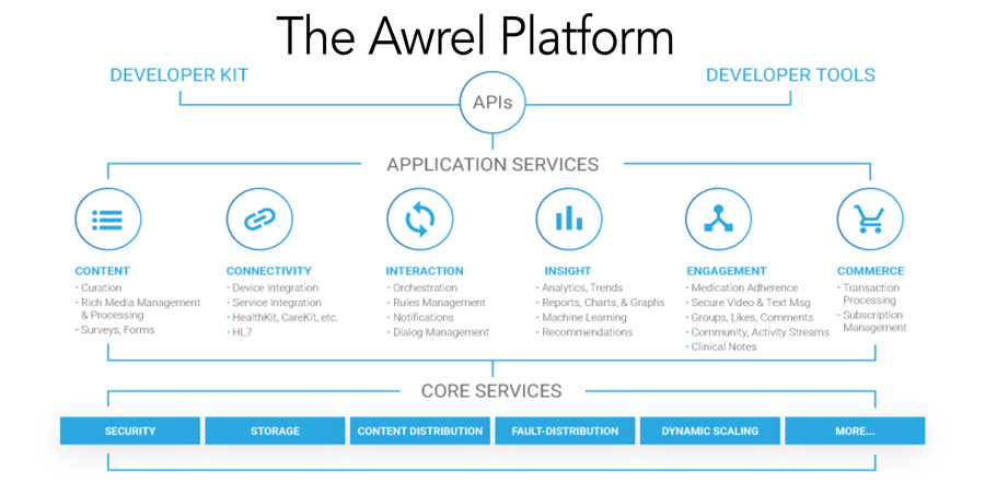 The Awrel Platform