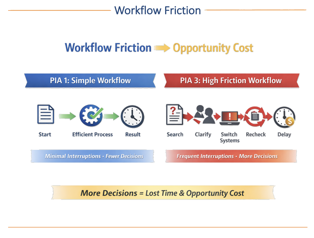 Where Opportunity Cost Actually Comes From: The Workflow Friction Loop